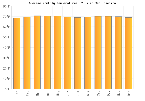 San Josecito average temperature chart (Fahrenheit)