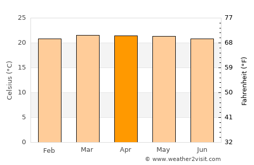 San Josecito average temperature in April