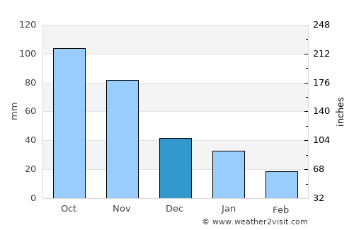 San Josecito average rain in December
