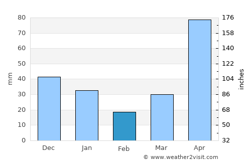 San Josecito average rain in February