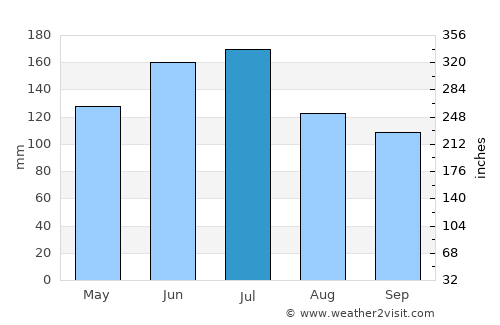 San Josecito average rain in July
