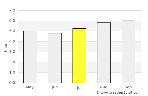 San Josecito average rain in July