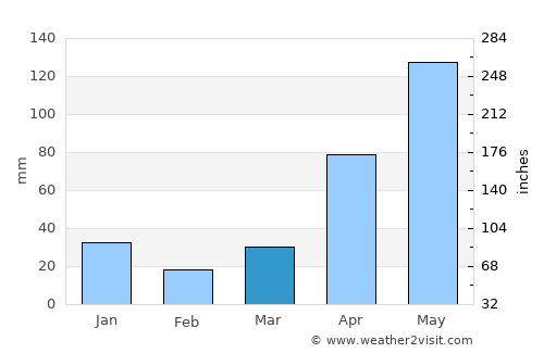 San Josecito average rain in March