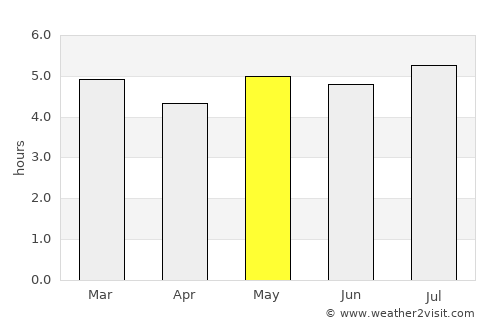 San Josecito average rain in May