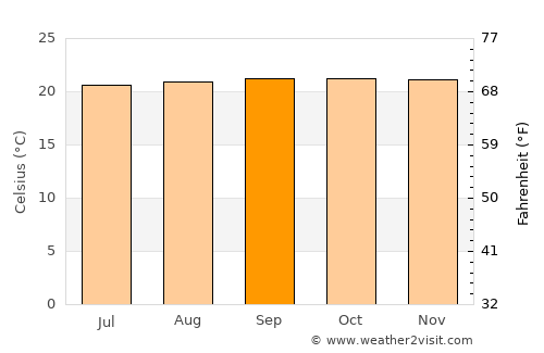 San Josecito average temperature in September