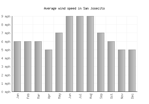 San Josecito average winspeed by month (mph)