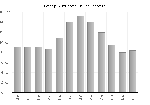 San Josecito average winspeed by month (km/h)