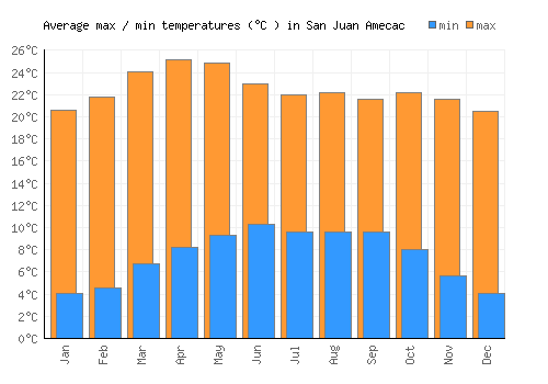 San Juan Amecac average minimum / maximum temperatures (Celsius)