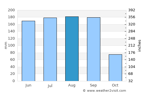 San Juan Amecac average rain in August
