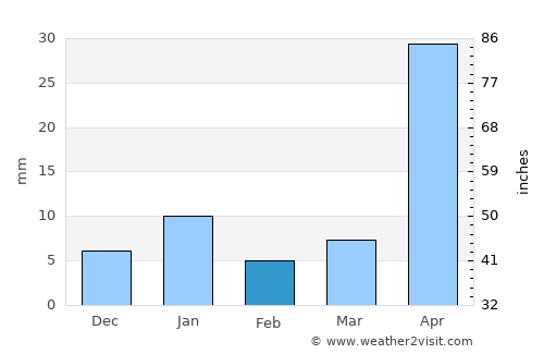 San Juan Amecac average rain in February