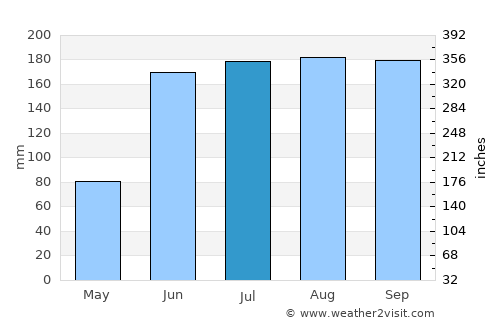 San Juan Amecac average rain in July