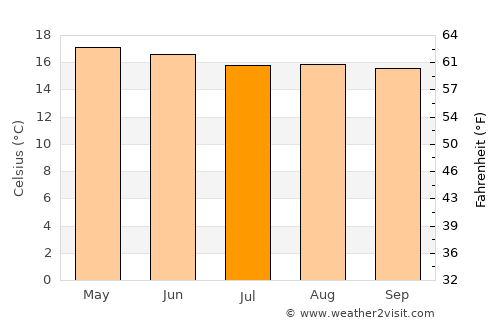 San Juan Amecac average temperature in July