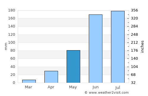 San Juan Amecac average rain in May