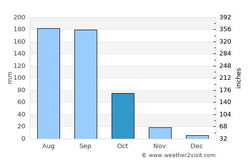 San Juan Amecac average rain in October