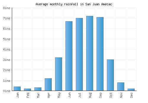 San Juan Amecac monthly rainfall chart (inches)