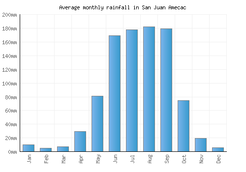 San Juan Amecac monthly rainfall chart (mm)