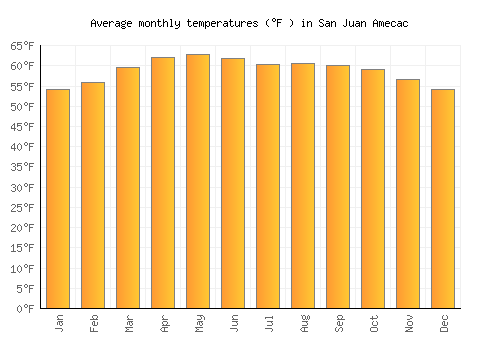 San Juan Amecac average temperature chart (Fahrenheit)