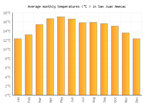 San Juan Amecac average temperature chart (Celsius)