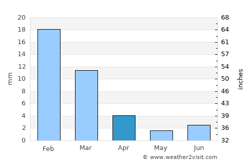 San Juan average rain in April