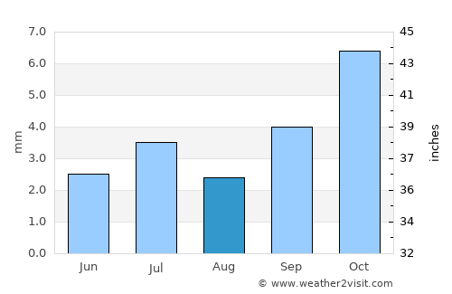 San Juan average rain in August