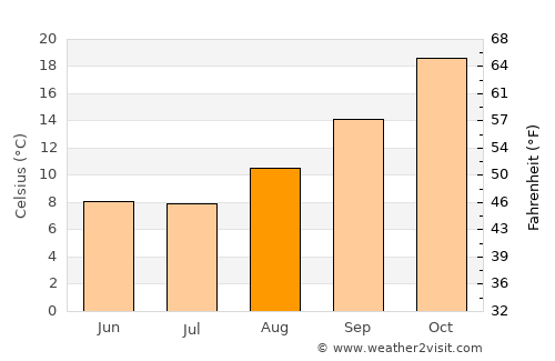 San Juan average temperature in August