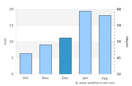 San Juan average rain in December