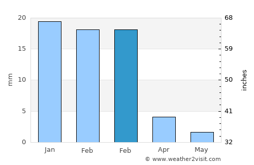 San Juan average rain in February