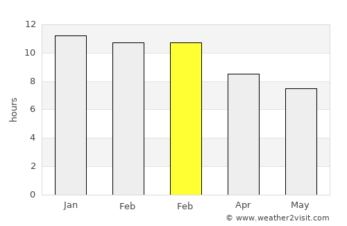 San Juan average rain in February