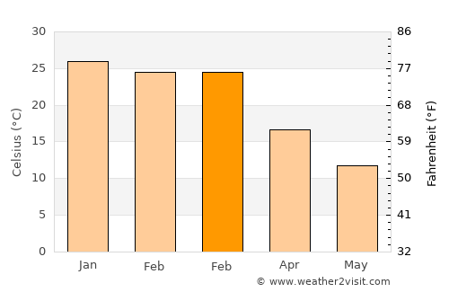 San Juan average temperature in February