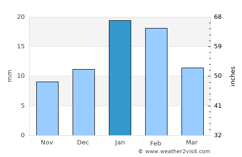 San Juan average rain in January