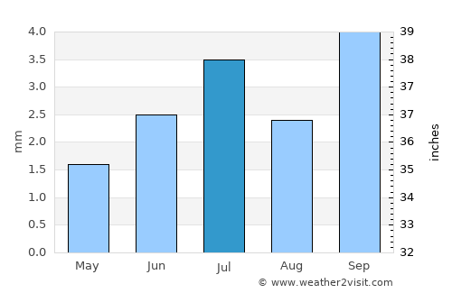 San Juan average rain in July