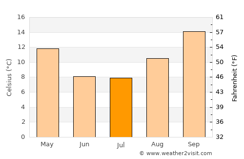 San Juan average temperature in July