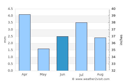 San Juan average rain in June