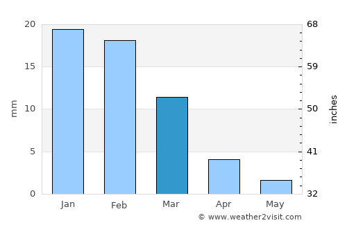 San Juan average rain in March