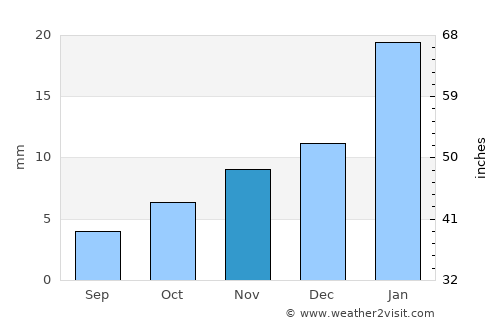 San Juan average rain in November