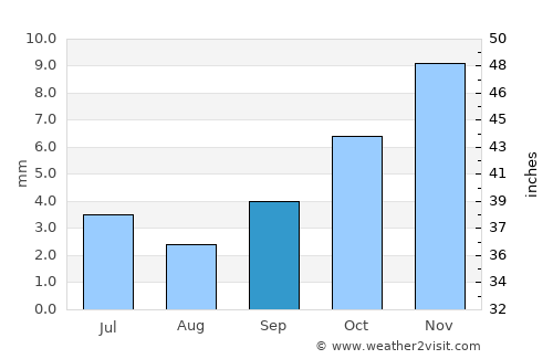 San Juan average rain in September