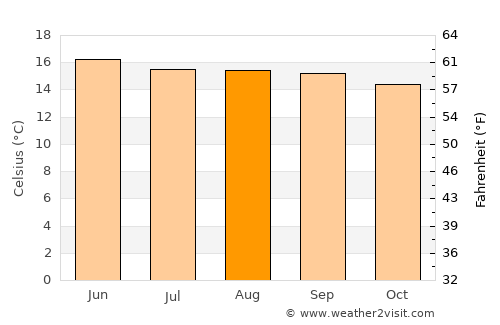 San Juan Atitán average temperature in August