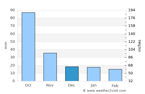 San Juan Atitán average rain in December