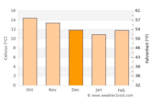 San Juan Atitán average temperature in December