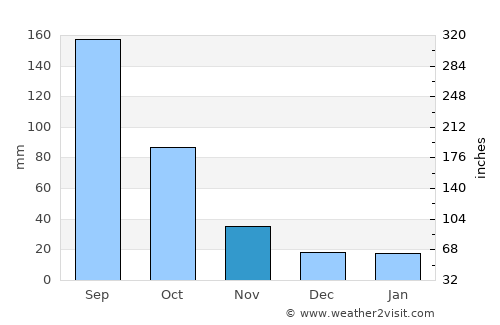 San Juan Atitán average rain in November