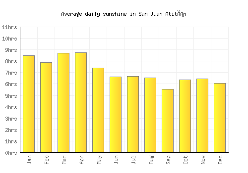 San Juan Atitán average daily sunshine chart