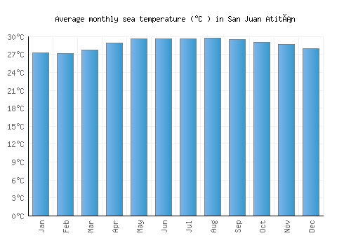 San Juan Atitán average sea temperature chart (Celsius)