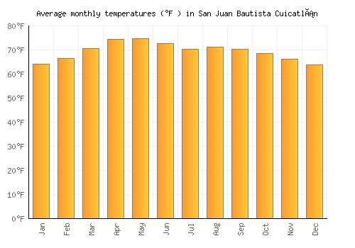 San Juan Bautista Cuicatlán average temperature chart (Fahrenheit)