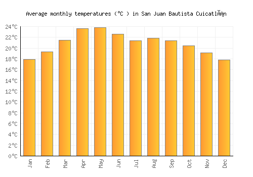 San Juan Bautista Cuicatlán average temperature chart (Celsius)
