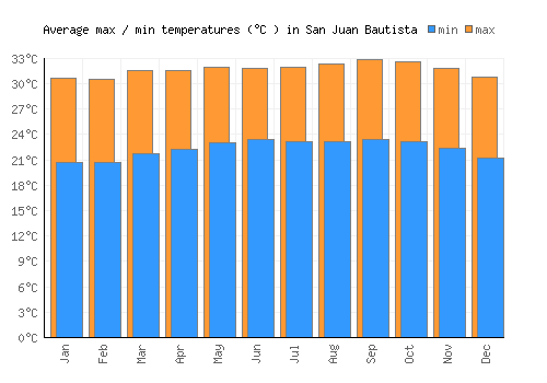 San Juan Bautista average minimum / maximum temperatures (Celsius)