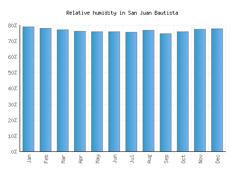San Juan Bautista relative humidity averages