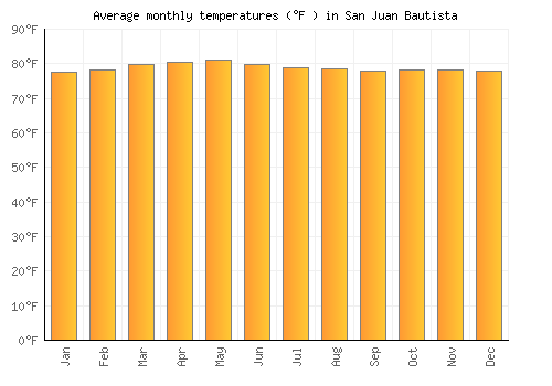 San Juan Bautista average temperature chart (Fahrenheit)