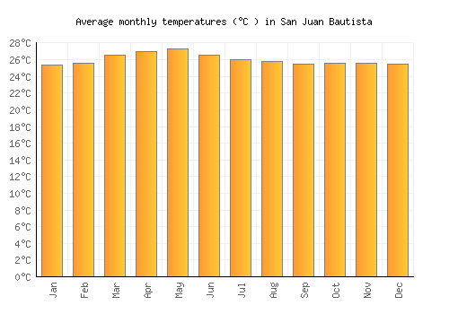 San Juan Bautista average temperature chart (Celsius)