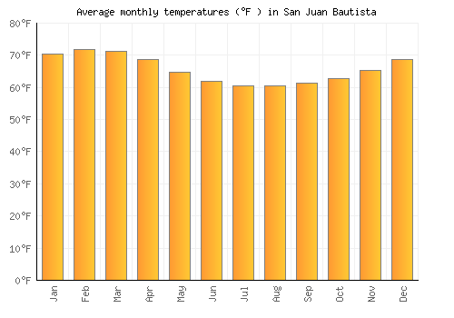 San Juan Bautista average temperature chart (Fahrenheit)
