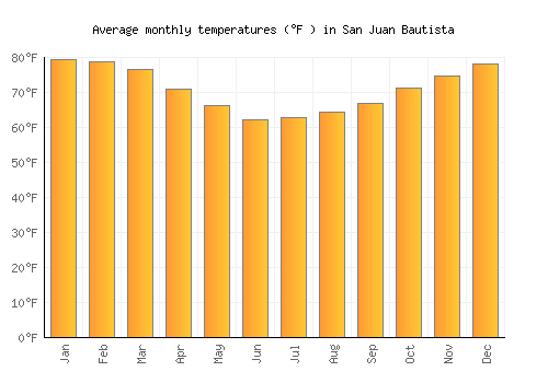 San Juan Bautista average temperature chart (Fahrenheit)